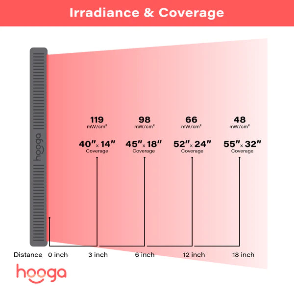 Hooga HG1000 Red Light Therapy Coverage Graph